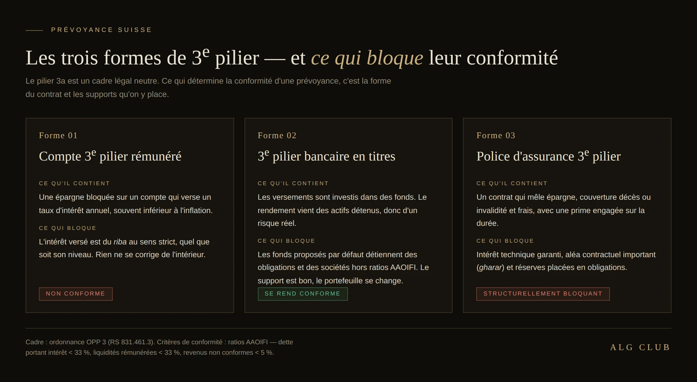 Schema zum Vergleich der Säule 3a, Bank oder Versicherung: Die Bank-Säule-3a in Wertschriften erlaubt die Wahl konformer Fonds, das verzinste 3a-Konto vergütet einen Zins, die 3a-Versicherungspolice vereint technischen Zins, vertragliche Unwägbarkeit und Obligationenreserven.