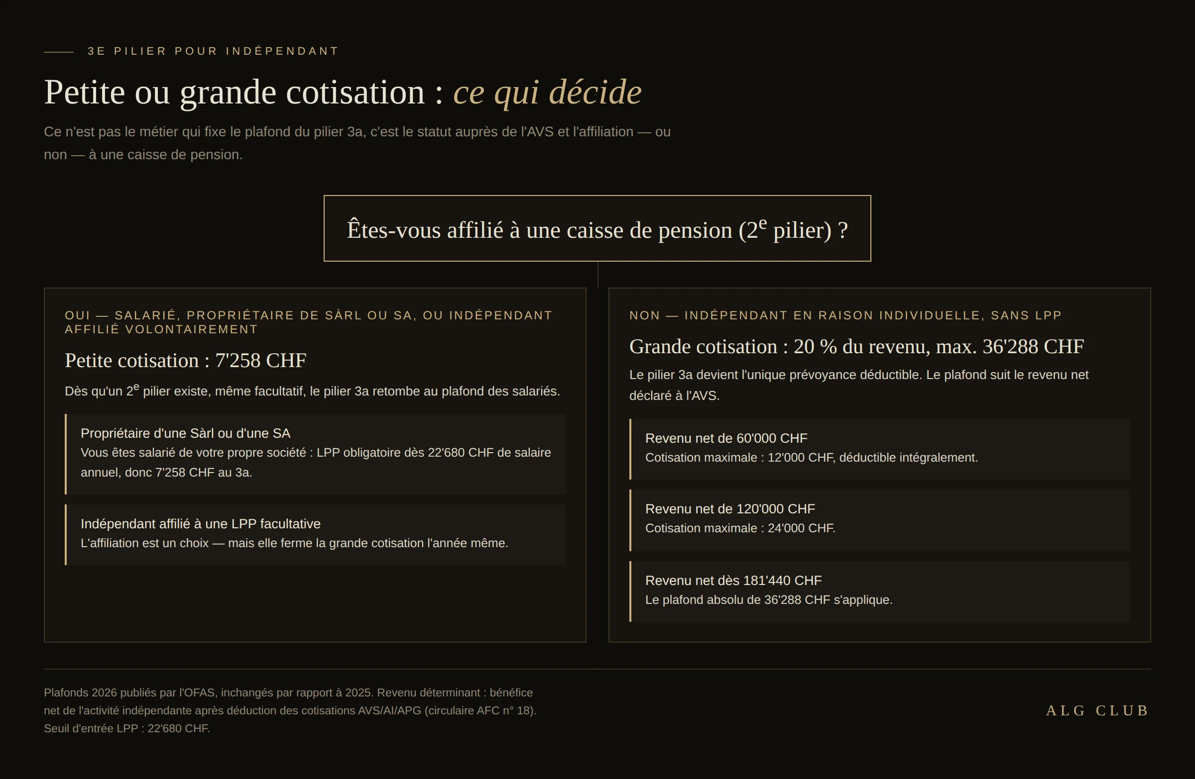 Arbre de décision du 3e pilier pour indépendant : avec une caisse de pension — salarié, propriétaire de Sàrl ou SA, indépendant affilié volontairement — la petite cotisation de 7'258 francs ; sans LPP, en raison individuelle, la grande cotisation de 20 % du revenu, jusqu'à 36'288 francs.