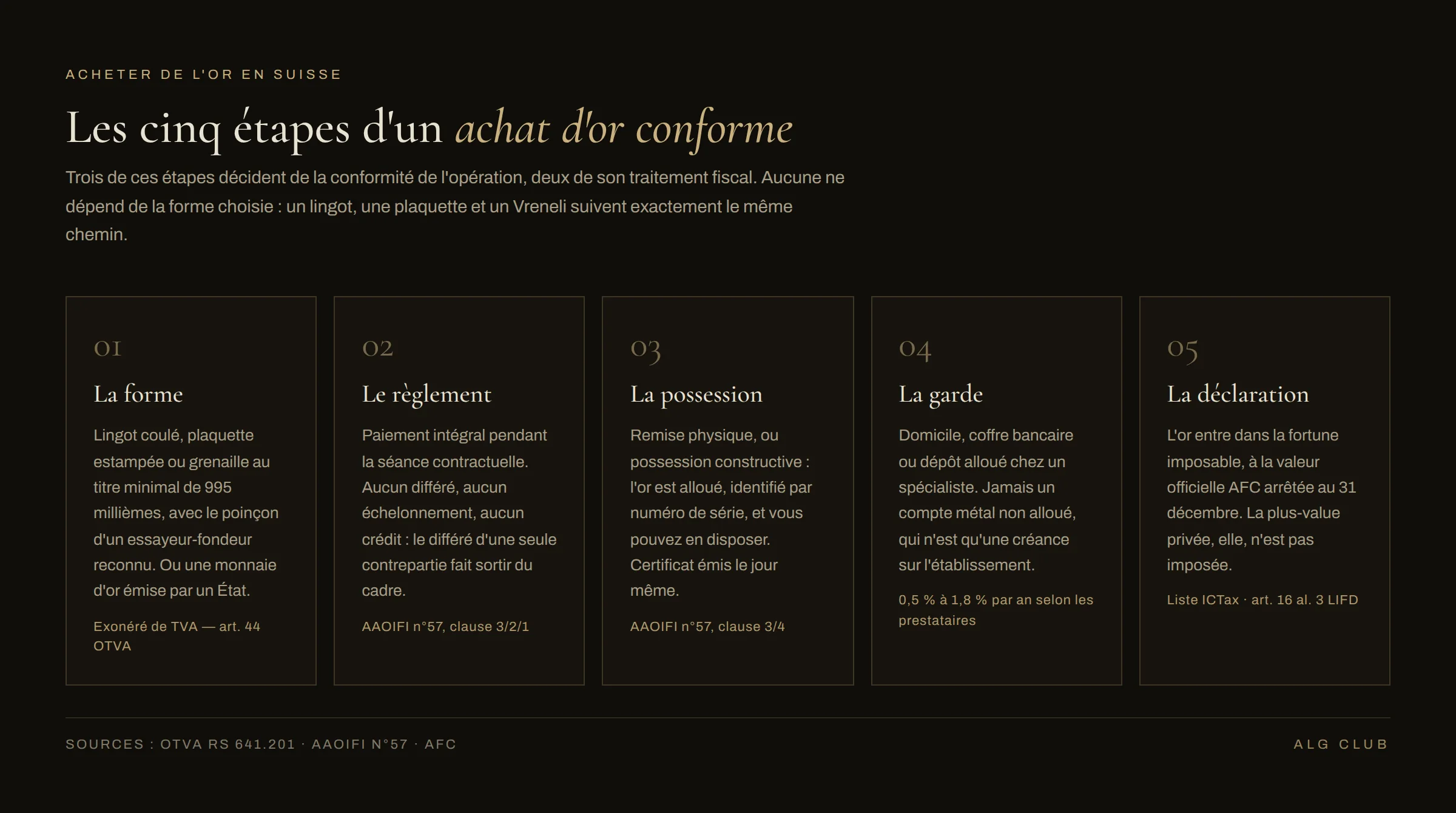 Les cinq étapes d'un achat d'or conforme en Suisse : choisir une forme exonérée de TVA, régler au comptant, prendre possession de l'or, le stocker en dépôt alloué et le déclarer à la valeur officielle du 31 décembre.