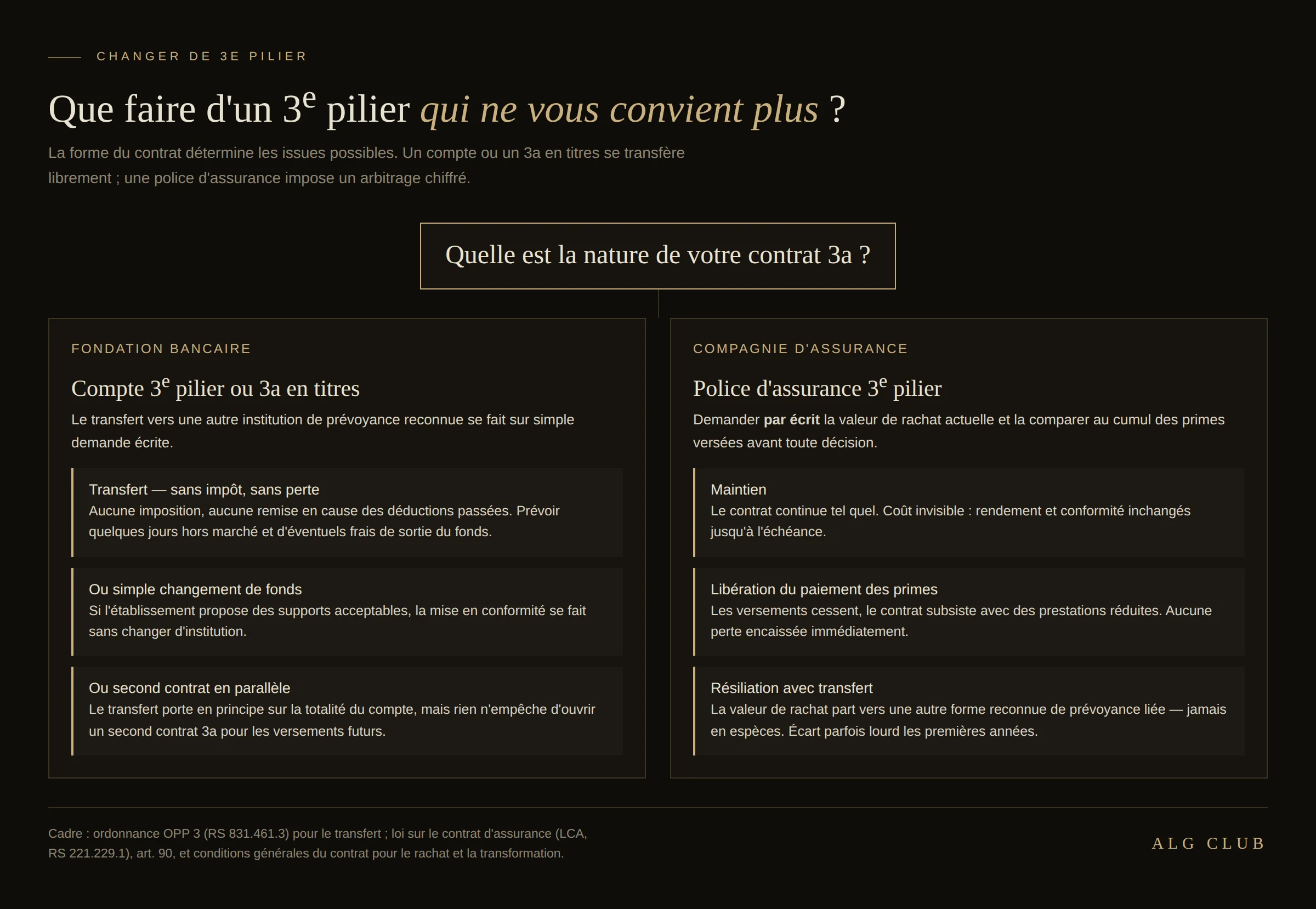 Decision tree for switching pillar 3a: an account or a securities-based 3a can be transferred freely, whereas an insurance policy leads to a choice between conversion into a paid-up policy and surrender with a transfer of the surrender value.