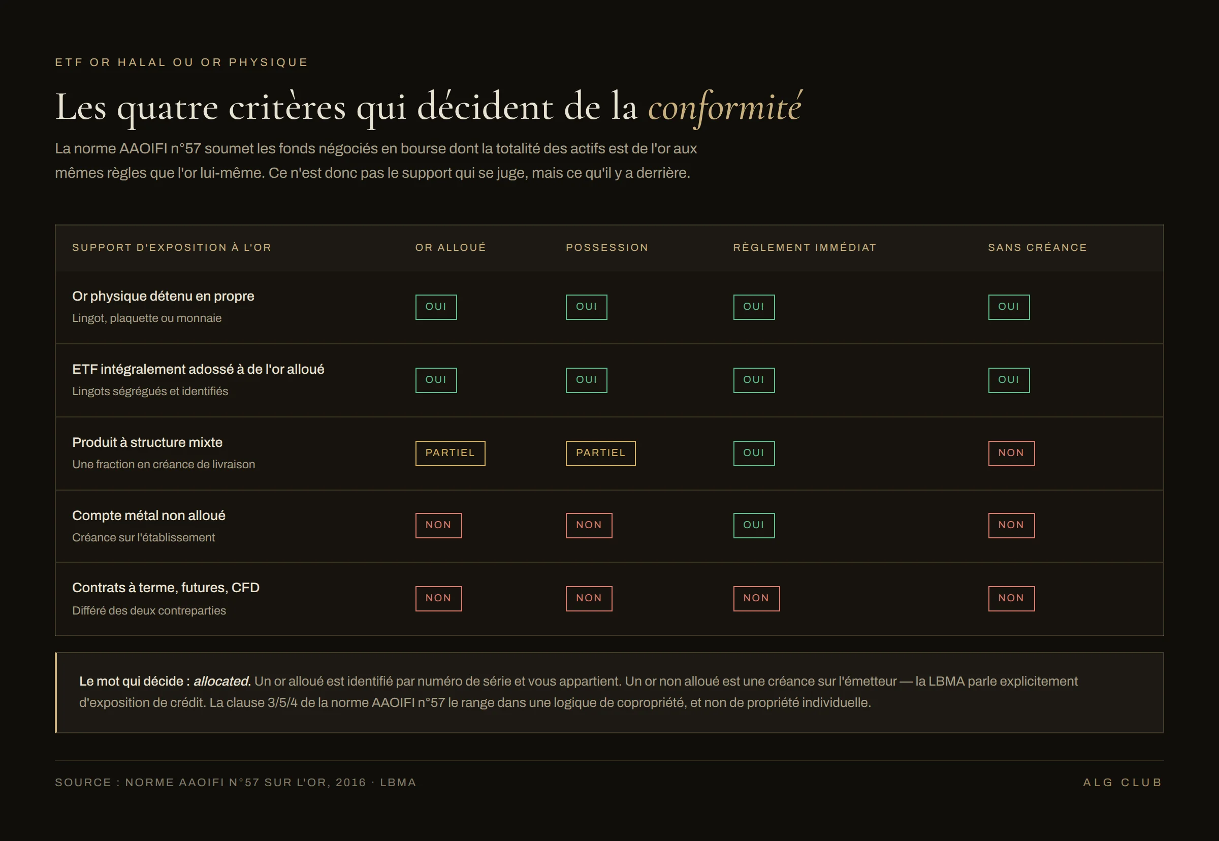 Comparaison entre or physique et ETF or halal selon quatre critères de conformité : allocation de l'or, possession réelle, immédiateté du règlement et absence de créance sur un émetteur.