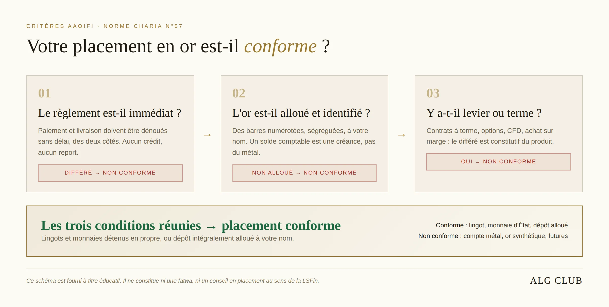 Arbre de décision de l'or halal : un placement en or est conforme si le règlement est immédiat, si l'or est alloué et identifié au nom du détenteur, et s'il n'y a ni effet de levier ni livraison à terme.