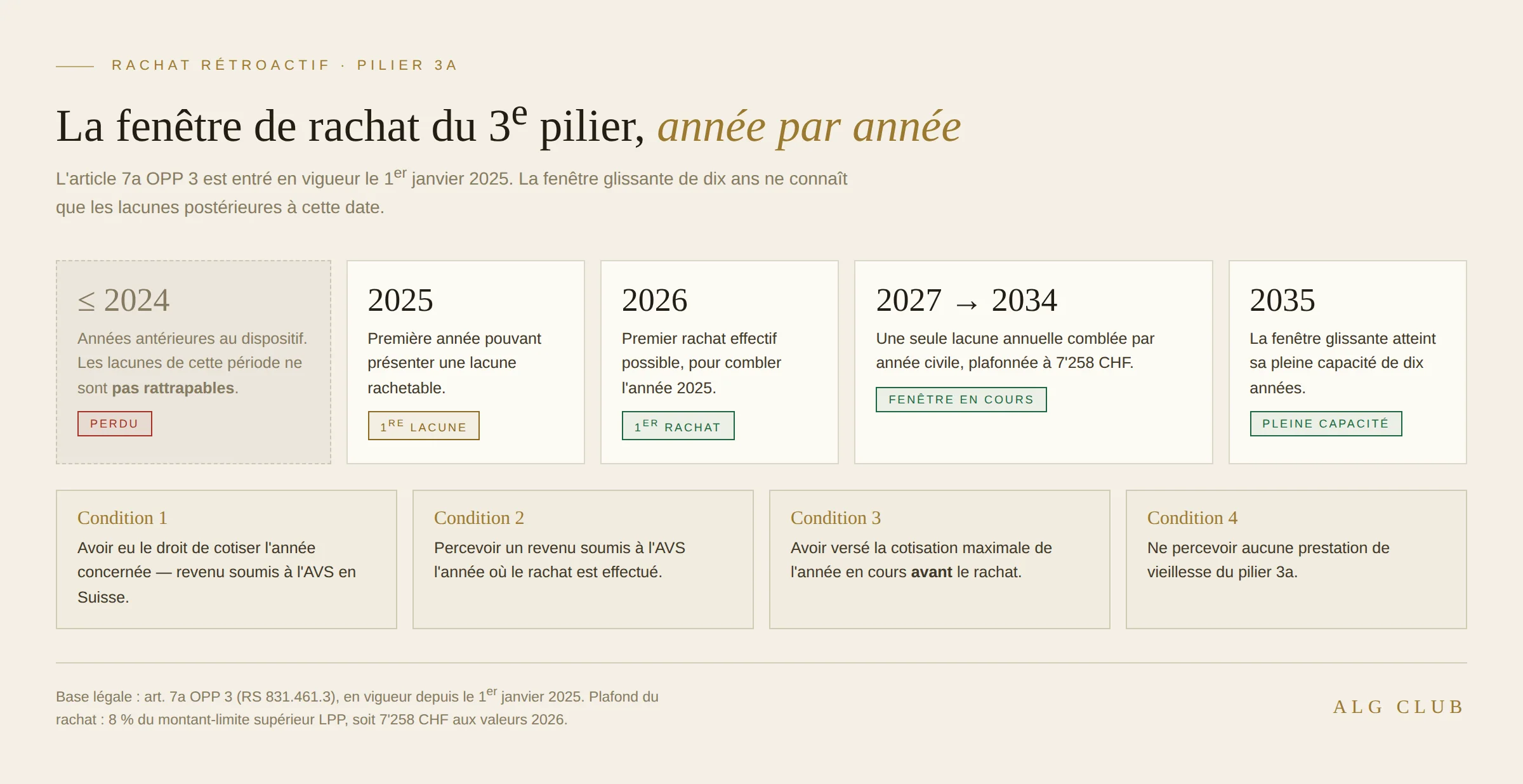 Timeline of retroactive pillar 3a contributions: gaps before 2025 cannot be made up, the first year that can be filled is 2025, in 2026, and the rolling ten-year window reaches its full capacity in 2035.