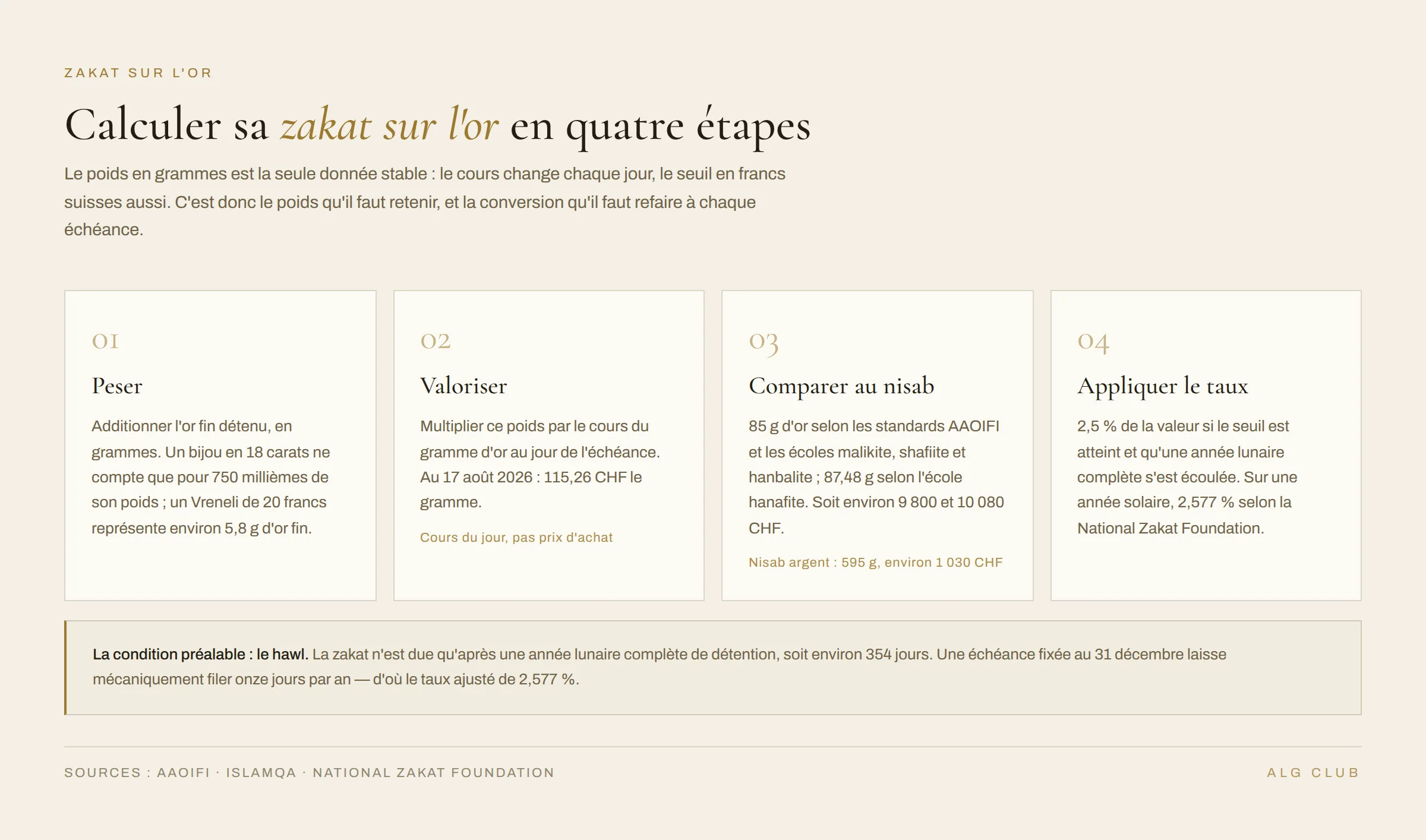 Méthode de calcul de la zakat sur l'or en quatre étapes : peser l'or détenu, le valoriser au cours du jour, comparer au nisab de 85 grammes d'or, puis appliquer le taux de 2,5 % si le seuil est atteint et si une année lunaire complète s'est écoulée.