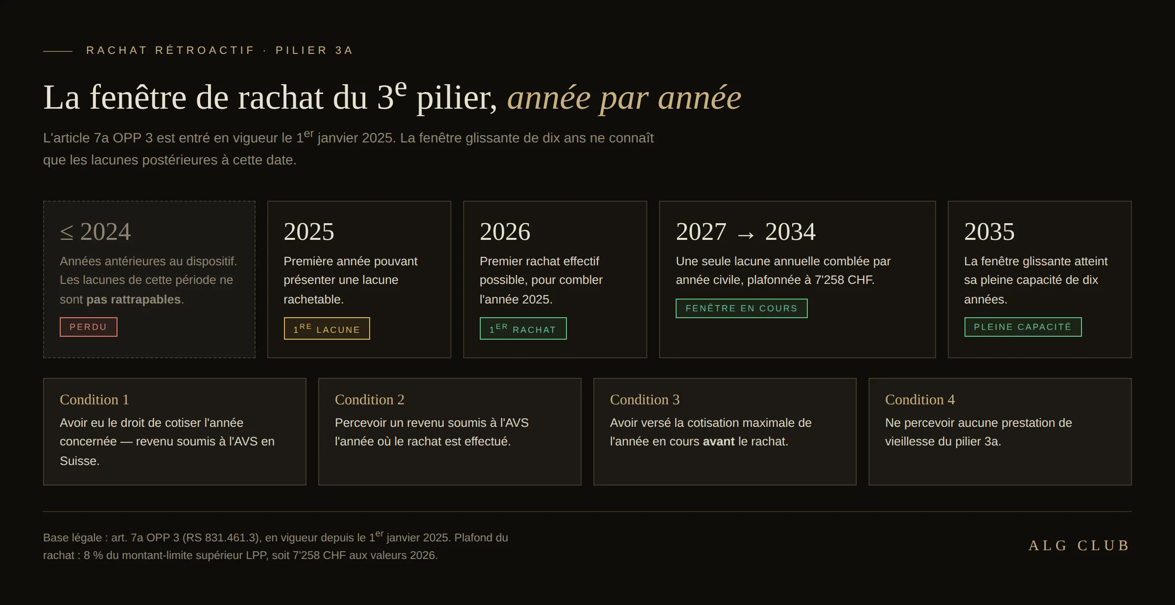 Frise du rachat 3a : les lacunes antérieures à 2025 ne sont pas rachetables, la première année comblée est 2025 en 2026, et la fenêtre de dix ans atteint sa pleine capacité en 2035.